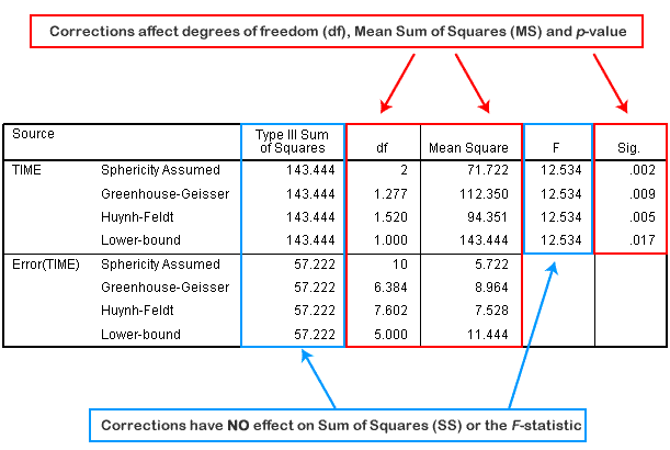 Correction for Violation of Sphericity in Repeated Measures Designs