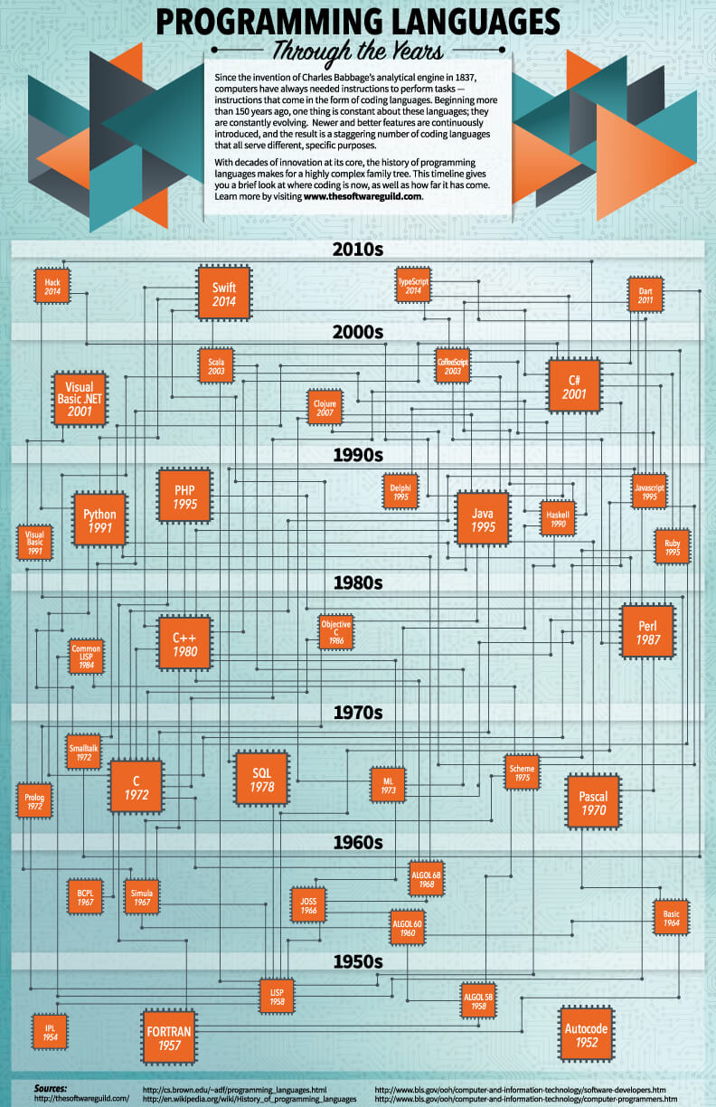The Most Popular Programming Languages 1965/2020 New update