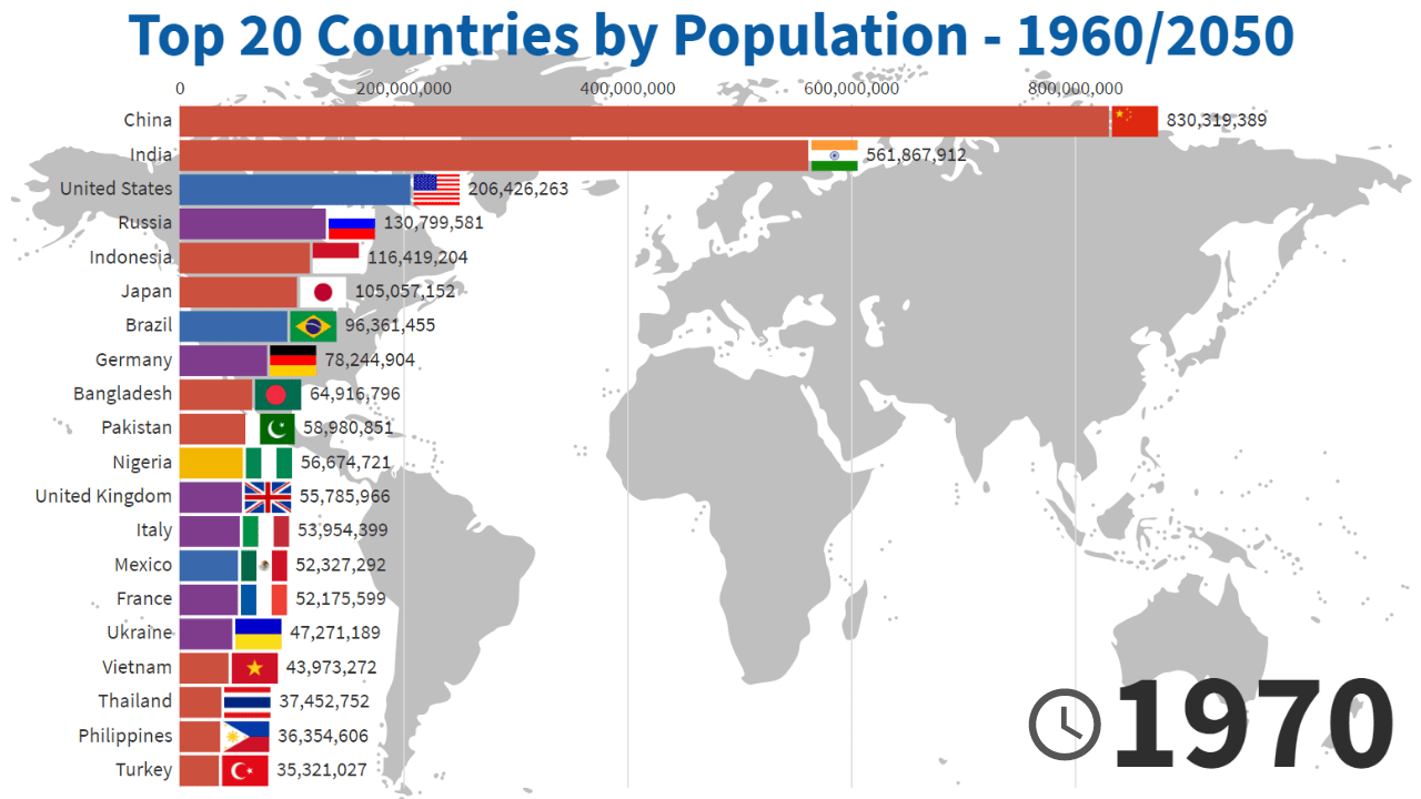 Top Countries by Population 1960/2050