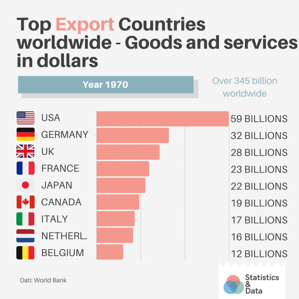 Top 15 Countries by Total Exports 1970/2019