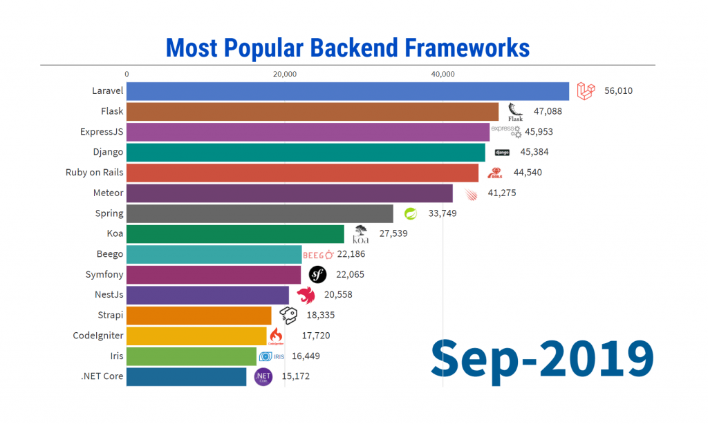 The Most Popular Programming Languages 1965/2021 Statistics and Data