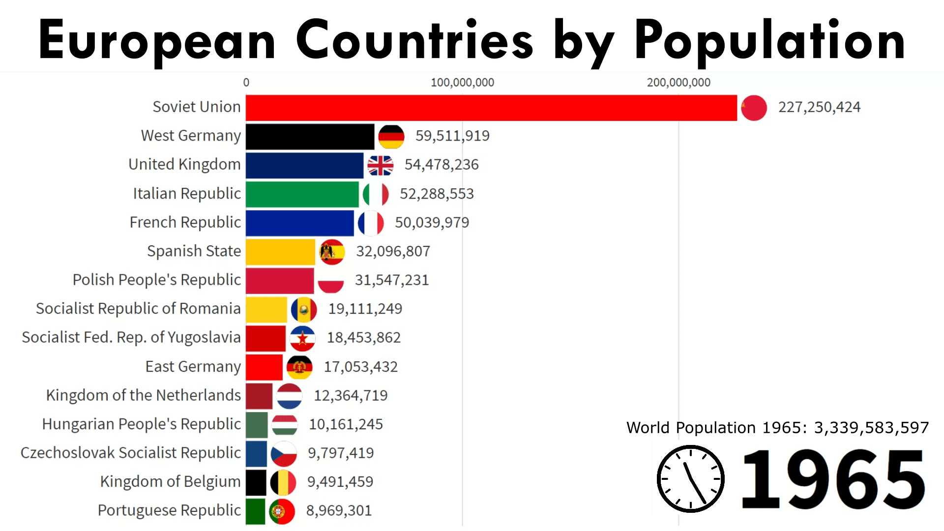 European Countries by population 1960/2100