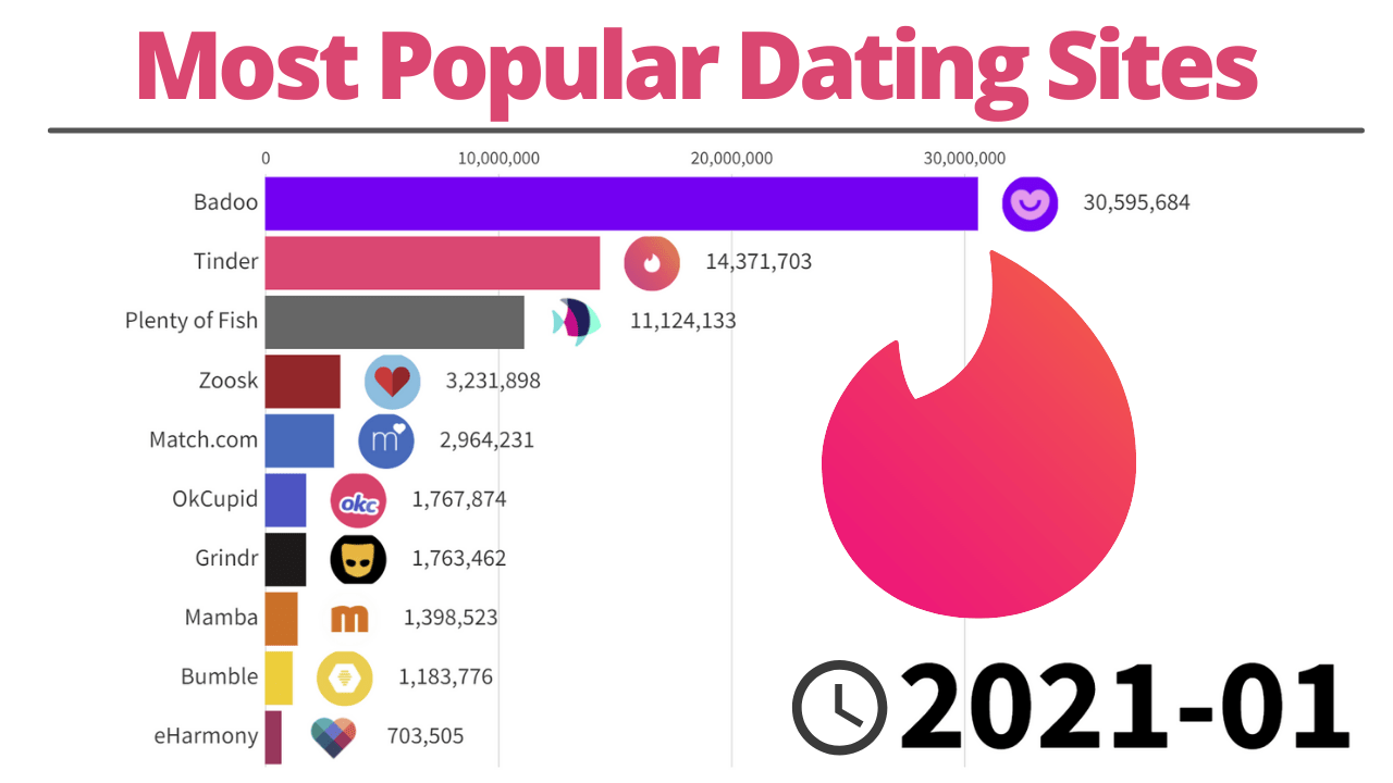 Most Popular Dating Sites 2012/2022