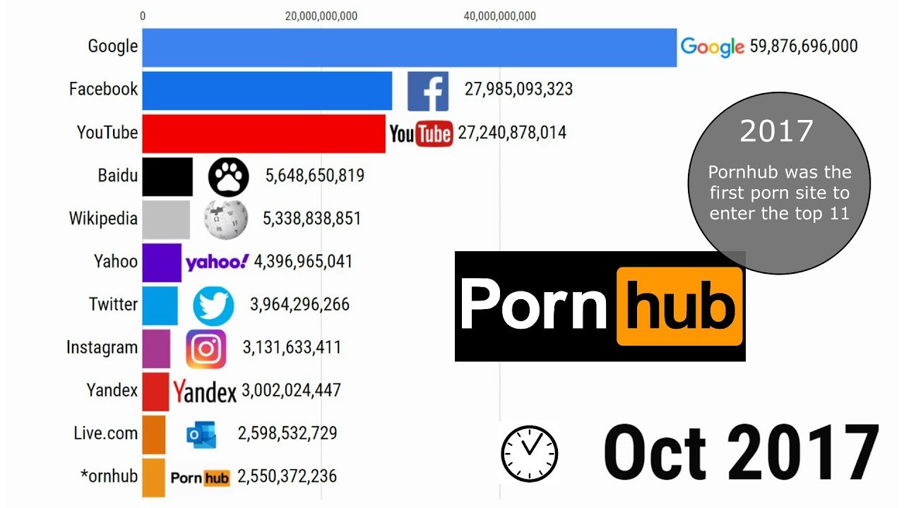 Most visited Website - 1996/2022