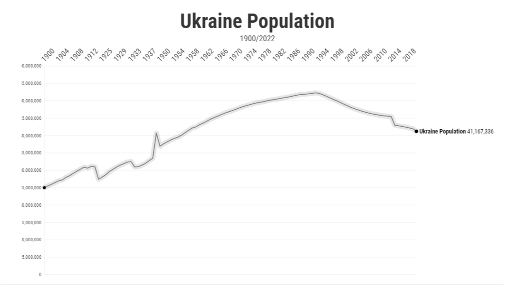 Population of the Ukraine 1900/2022