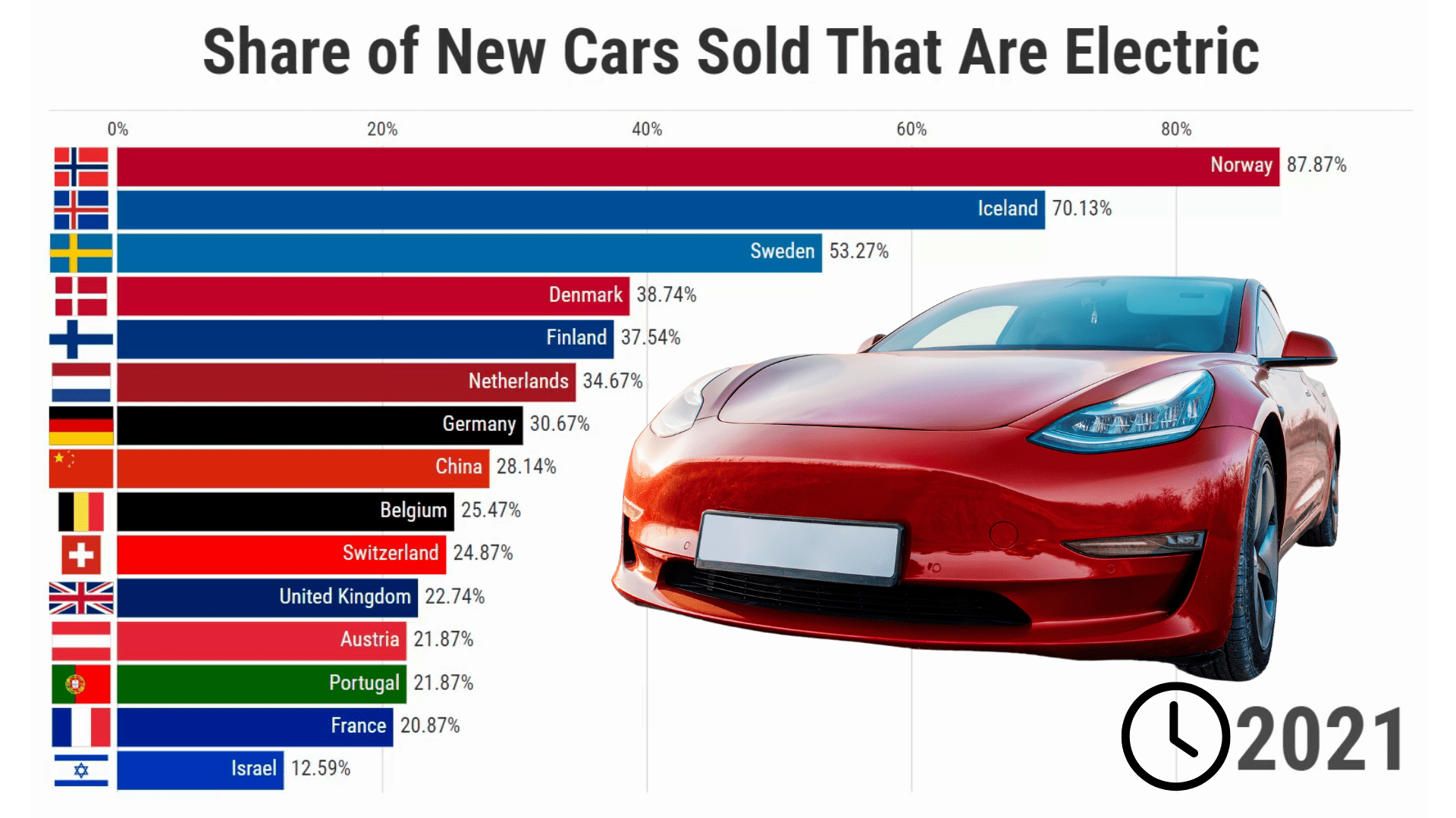 Top 15 Nations with the Highest Share of New Electric Cars Sold (20102023)