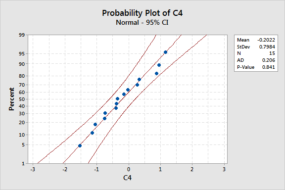 Assessing Normality Histograms Vs Normal Probability Plots Statistics By Jim
