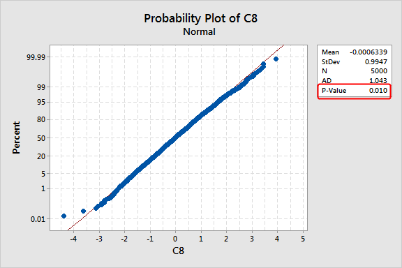 Assessing Normality Histograms Vs Normal Probability Plots Statistics By Jim