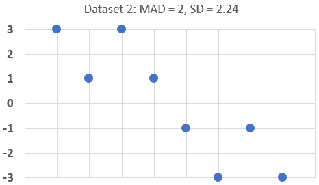 Mean Absolute Deviation: Definition, Finding & Formula - Statistics By Jim