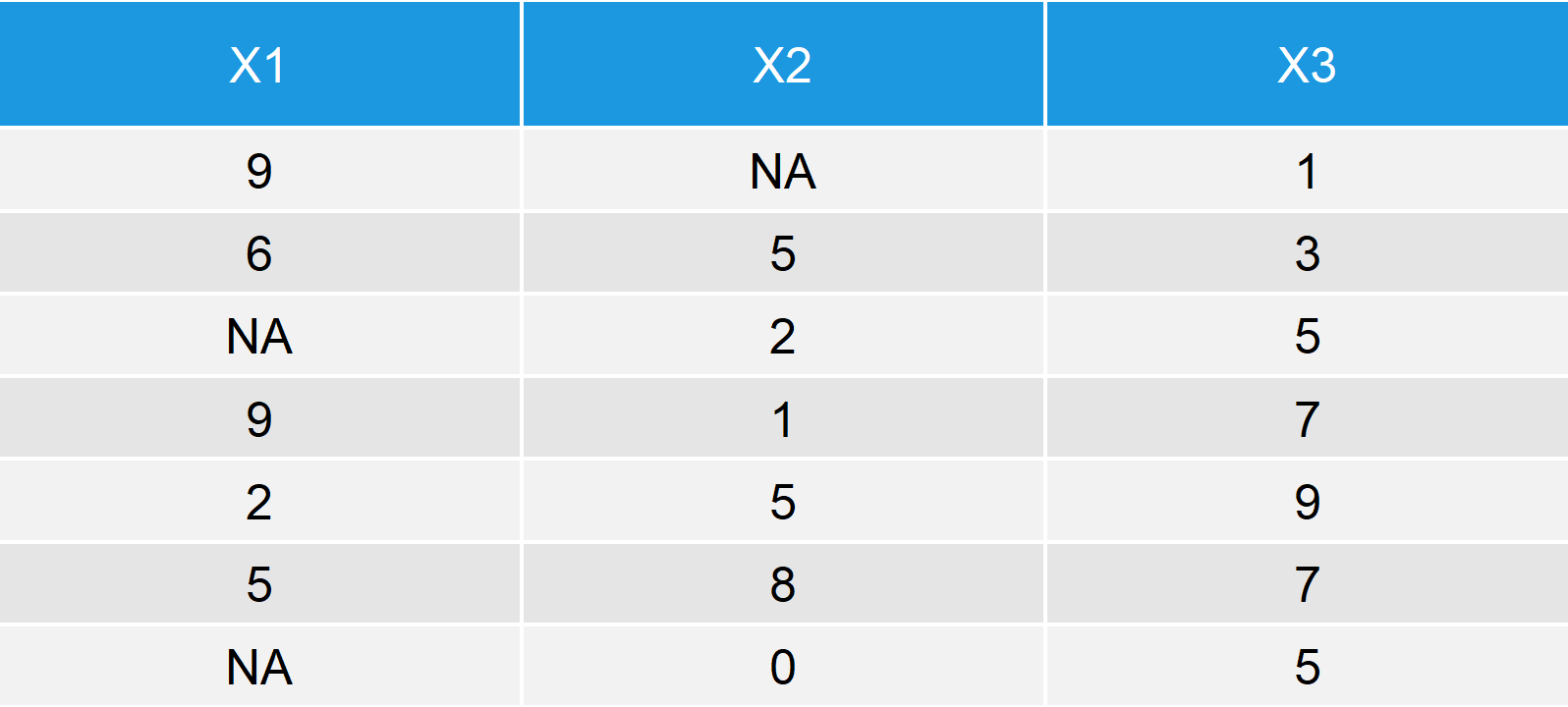 NA Omit in R 3 Examples for na.omit (Data Frame, Vector & by Column)