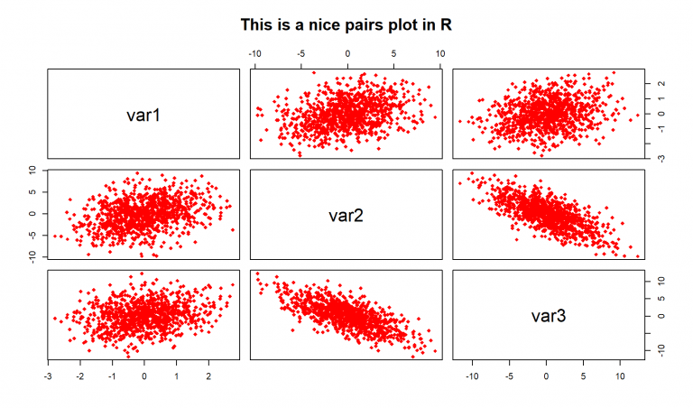 R pairs & ggpairs Plot Function 5 Examples (Color, Labels, by Group)