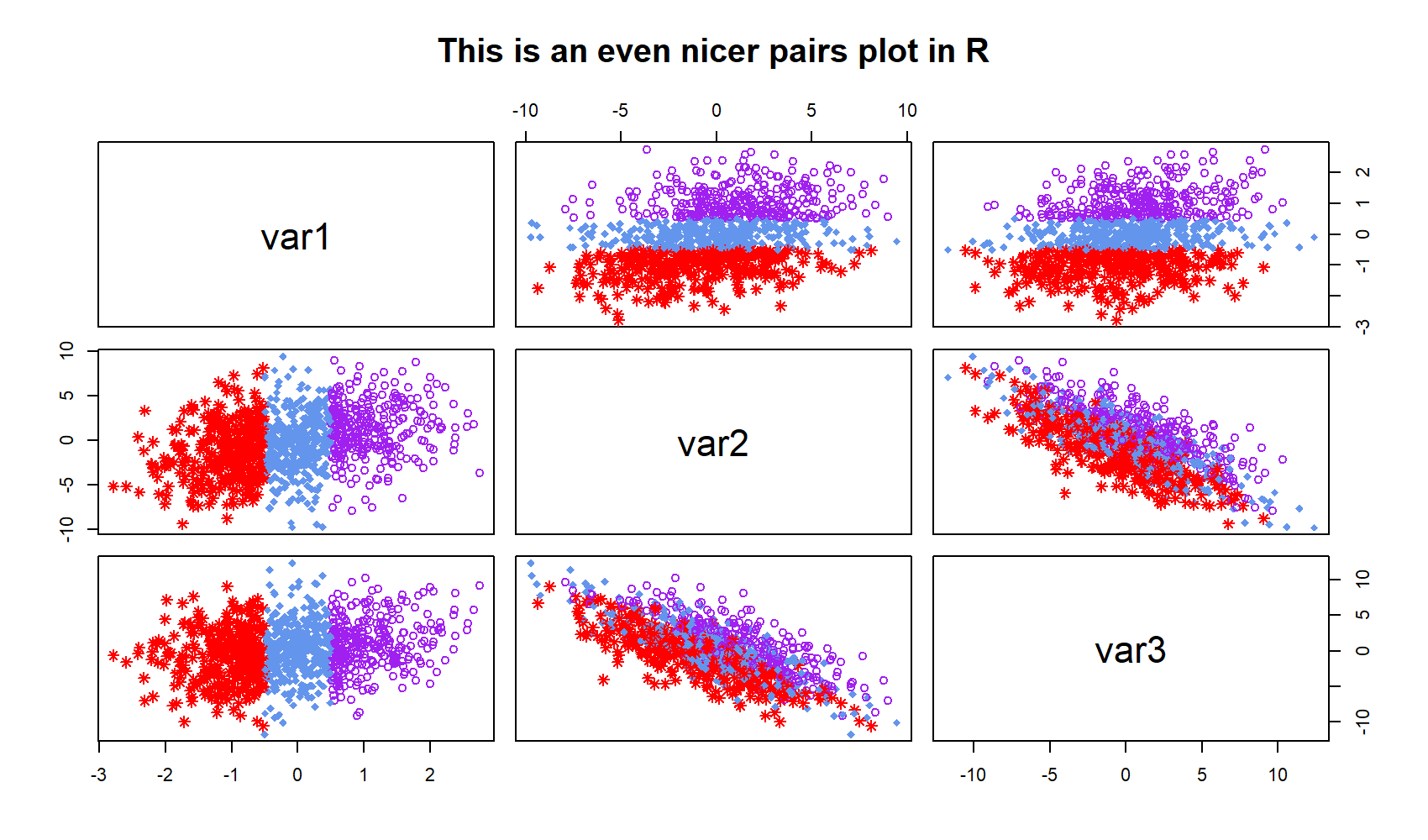 R pairs & ggpairs Plot Function 5 Examples (Color, Labels, by Group)