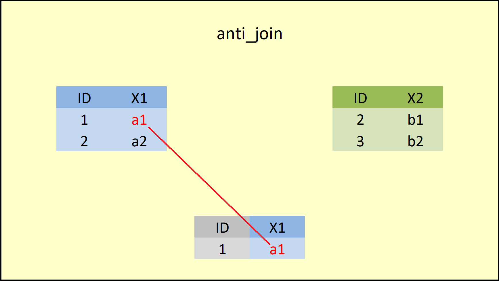 Join Data with dplyr in R (9 Examples) inner, left, righ, full, semi