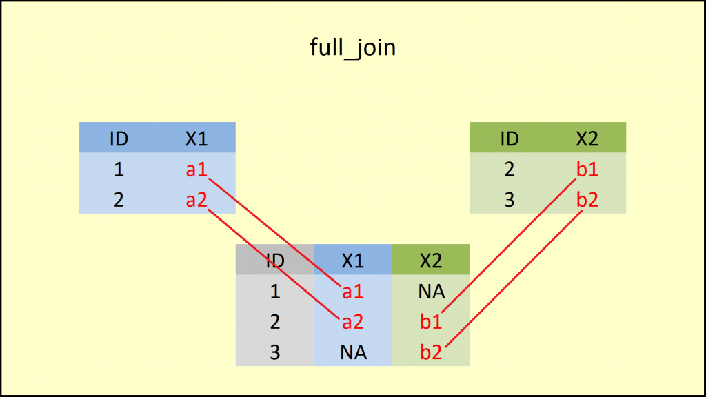 Join Data with dplyr in R (9 Examples) inner, left, righ, full, semi