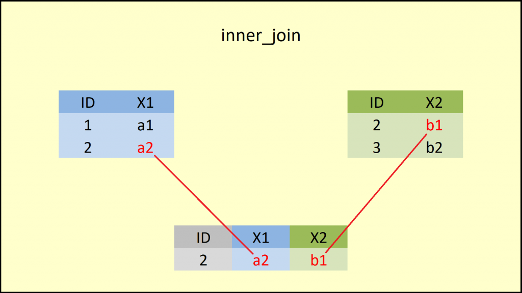 Join Data with dplyr in R (9 Examples) inner, left, righ, full, semi