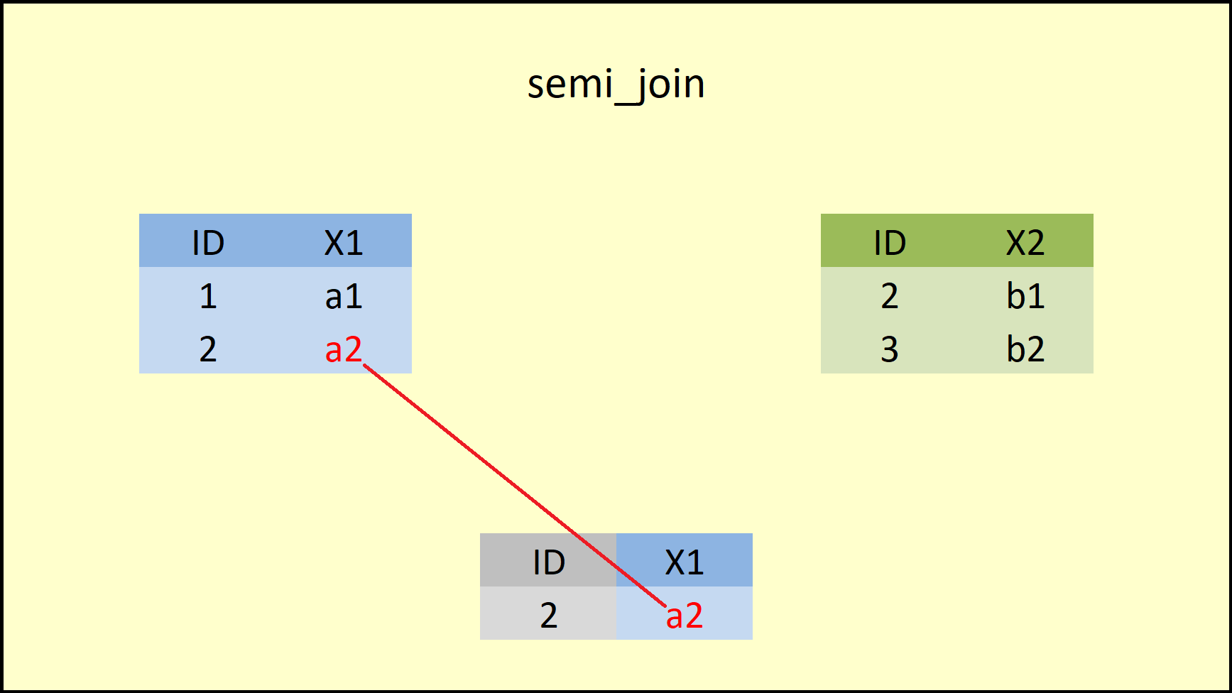 Join Data with dplyr in R (9 Examples) inner, left, righ, full, semi