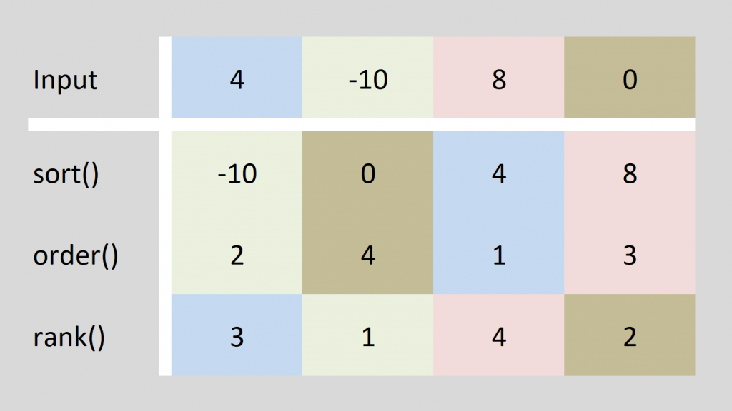 sort vs. order vs. rank in R (6 Examples) Data, List & by Group Column