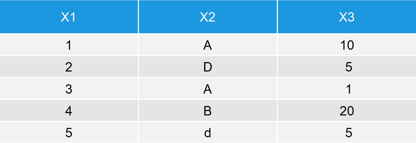 Sort Data Frame by Multiple Columns in R (3 Examples) Order Rows
