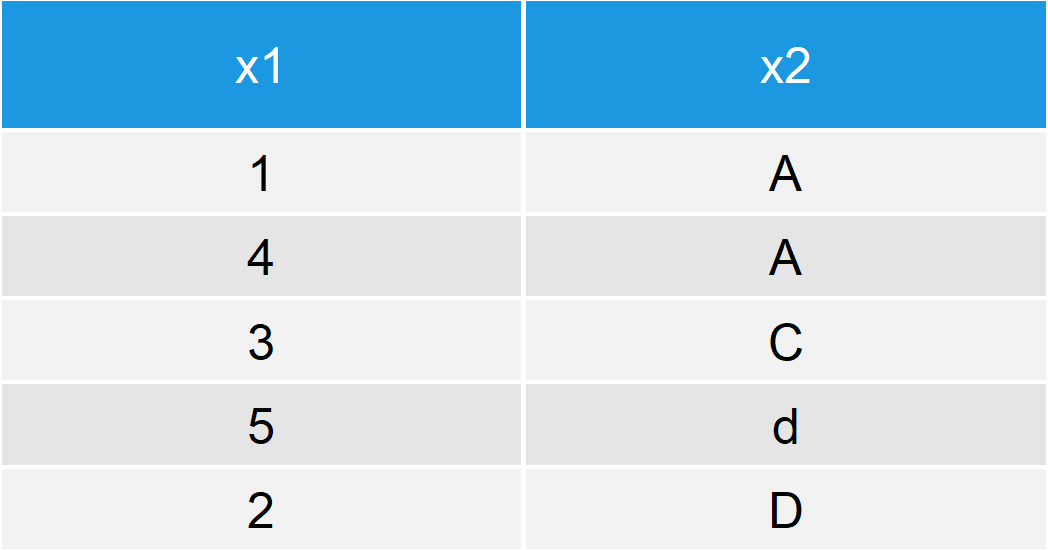 Sort Data Frame in R (4 Examples) Order & Rearrange, dplyr & data.table