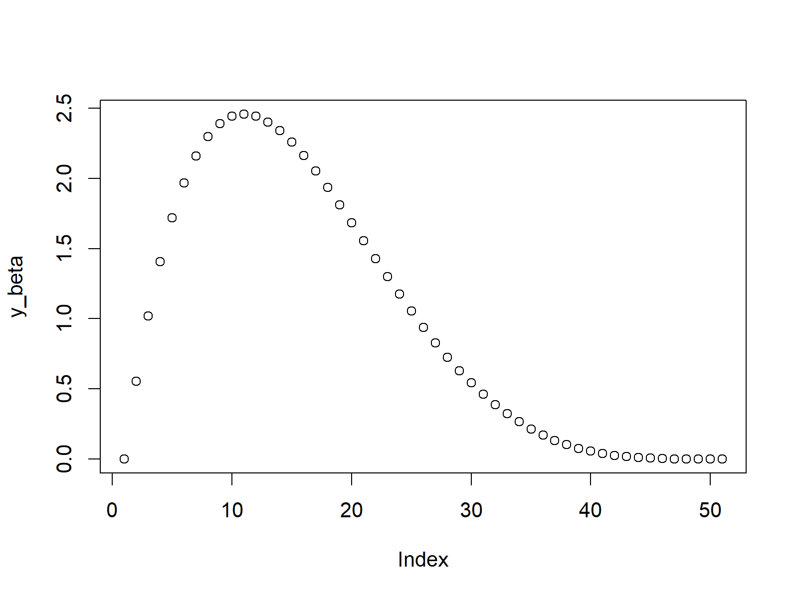 Beta Plot