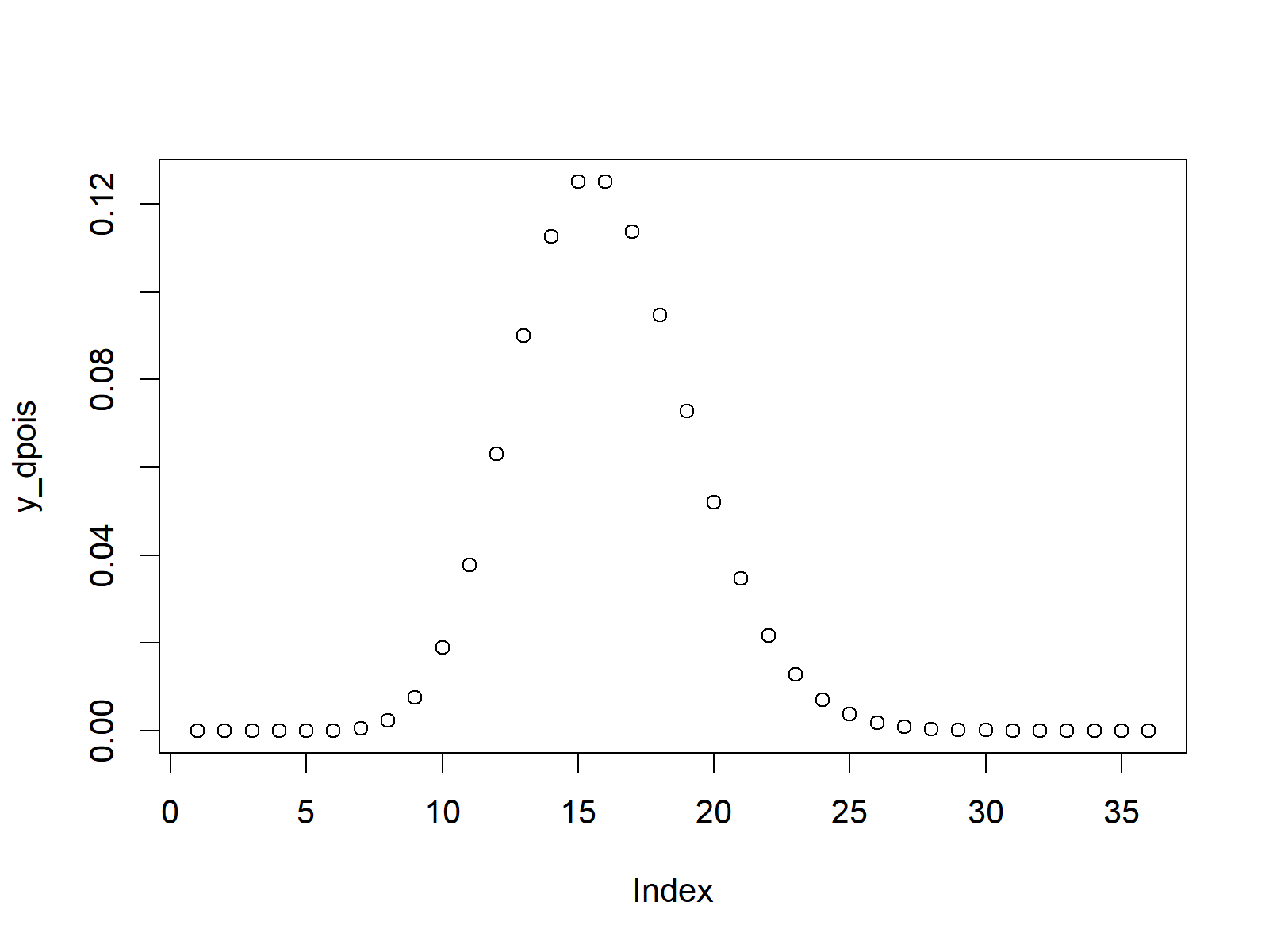 Poisson Distribution in R (4 Examples) dpois, ppois, qpois, rpois