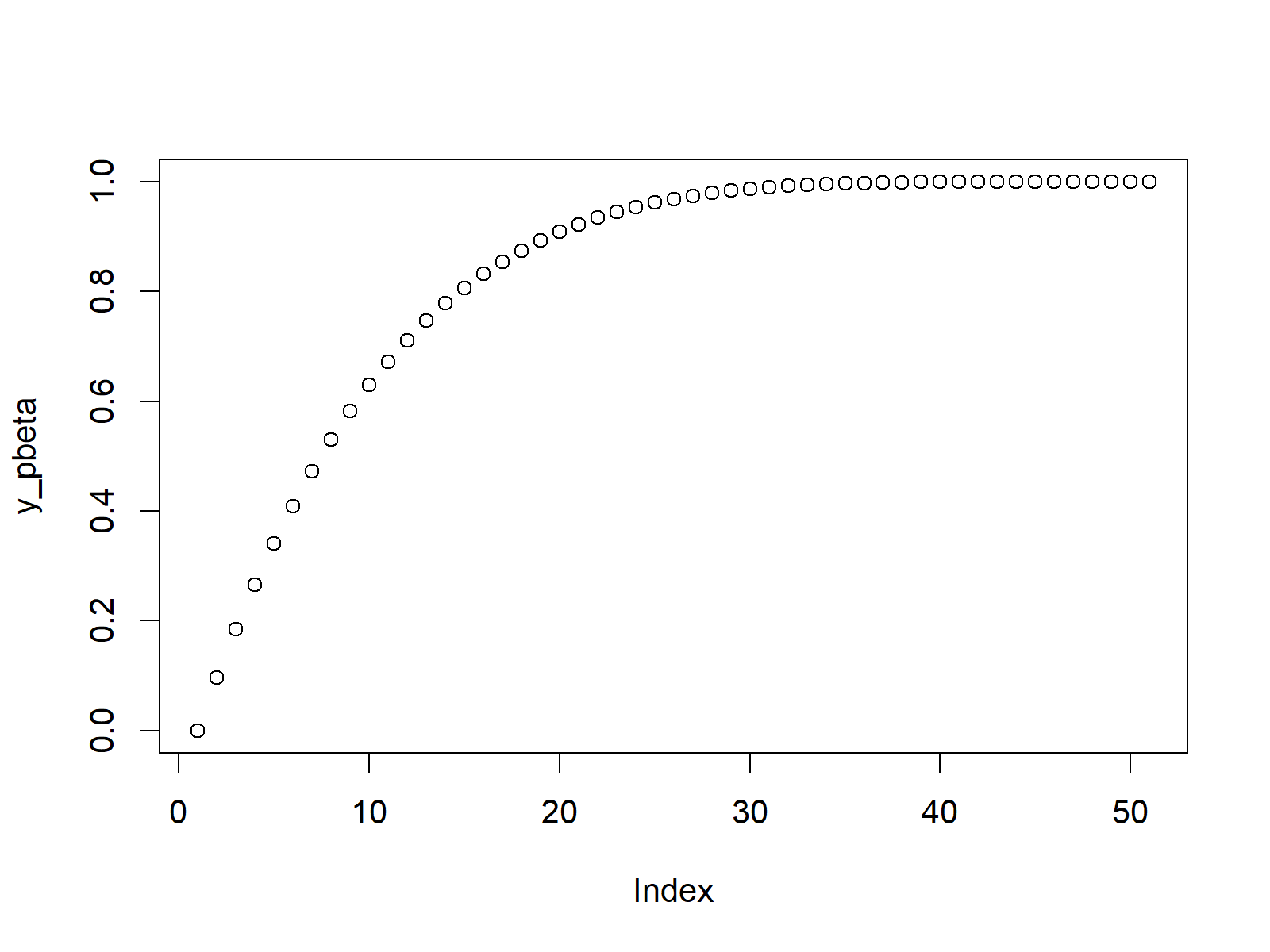 Beta Distribution in R (4 Examples) dbeta, pbeta, qbeta & rbeta Functions