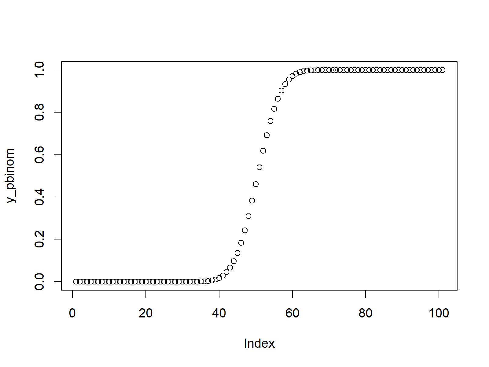 Binomial Distribution in R (4 Examples) dbinom, pbinom, qbinom, rbinom