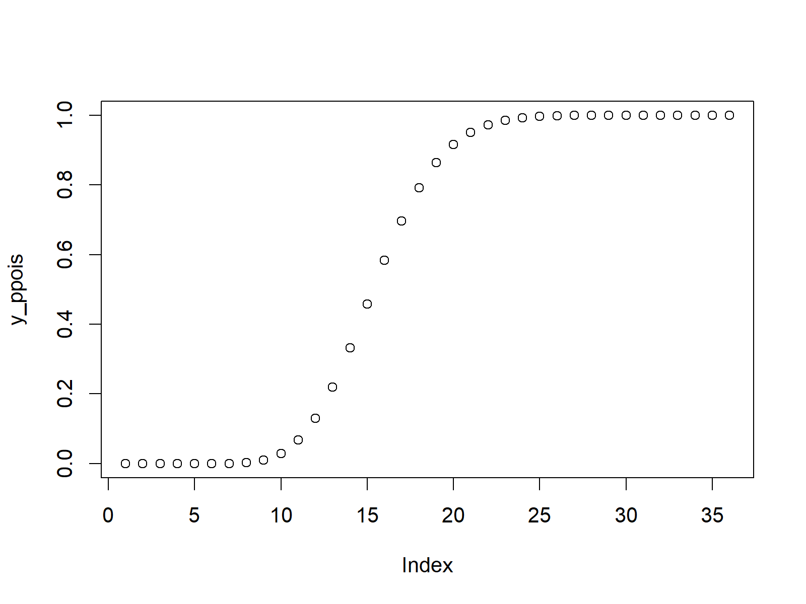 Poisson Distribution in R (4 Examples) dpois, ppois, qpois, rpois