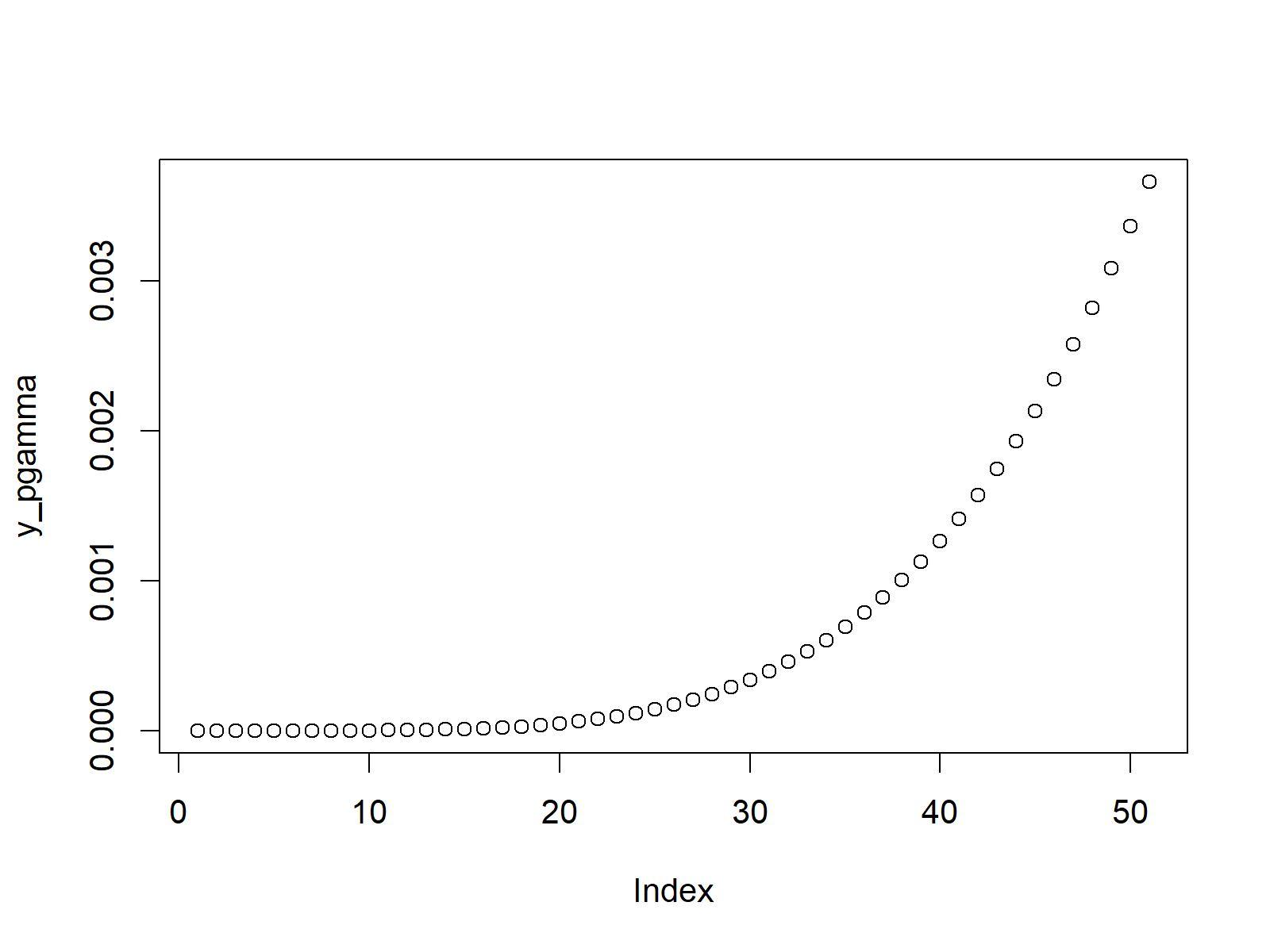 Gamma Distribution in R dgamma, pgamma, qgamma, rgamma Function