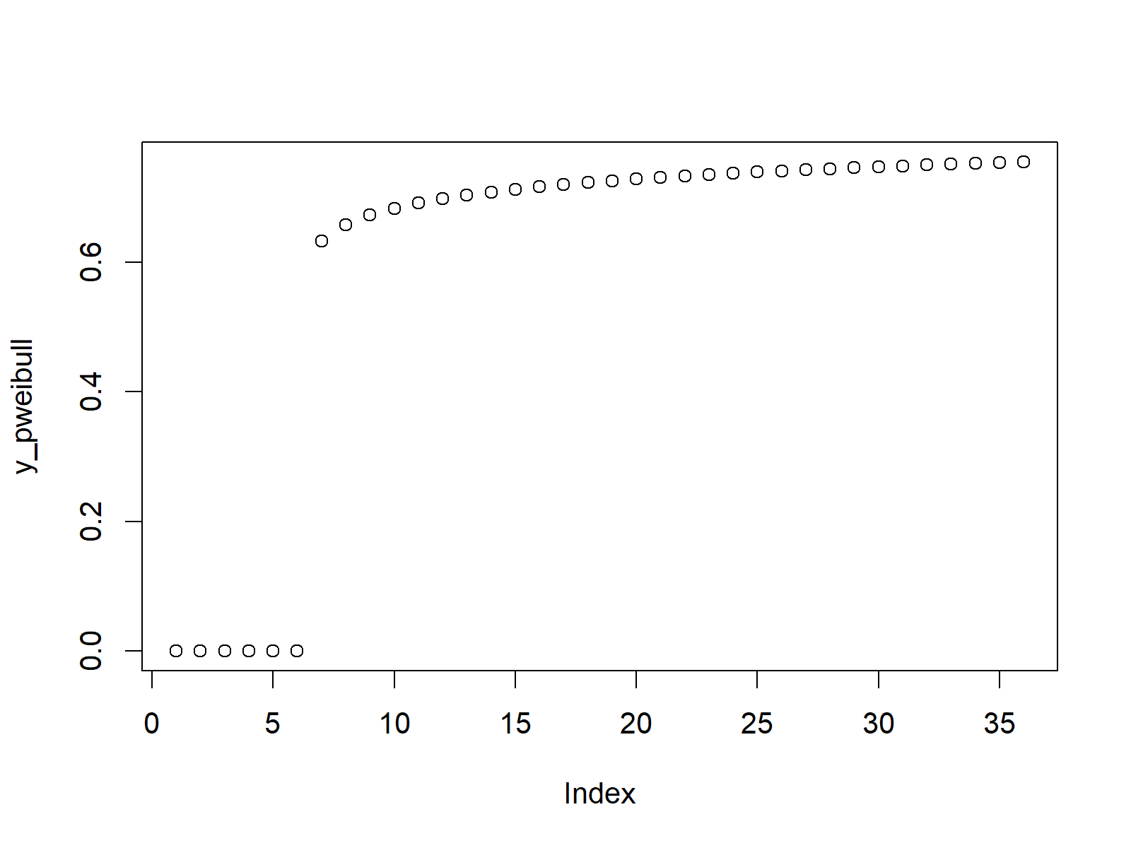 Weibull Distribution in R (Example) dweibull, pweibull, qweibull