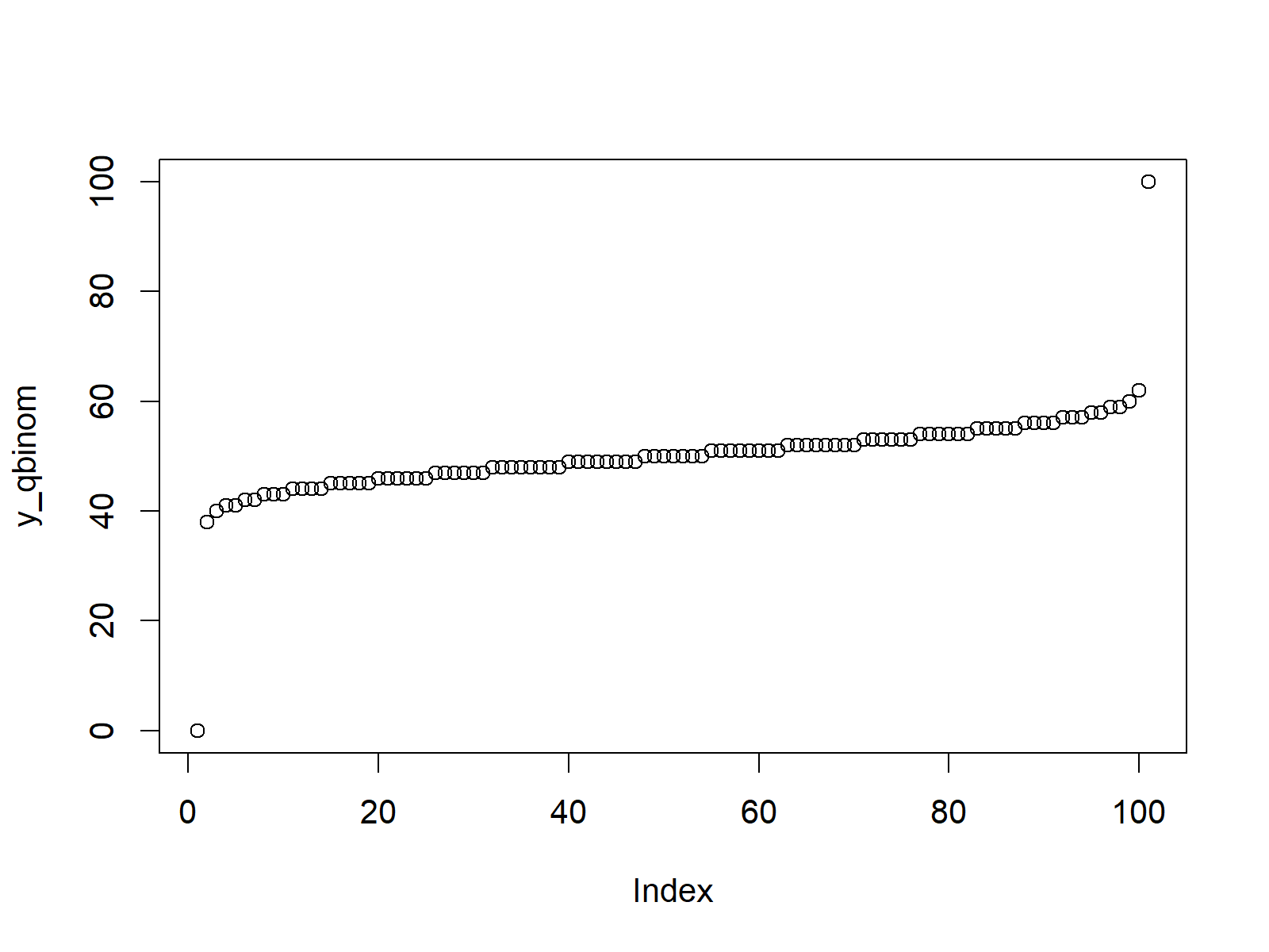 Binomial Distribution in R (4 Examples) dbinom, pbinom, qbinom, rbinom