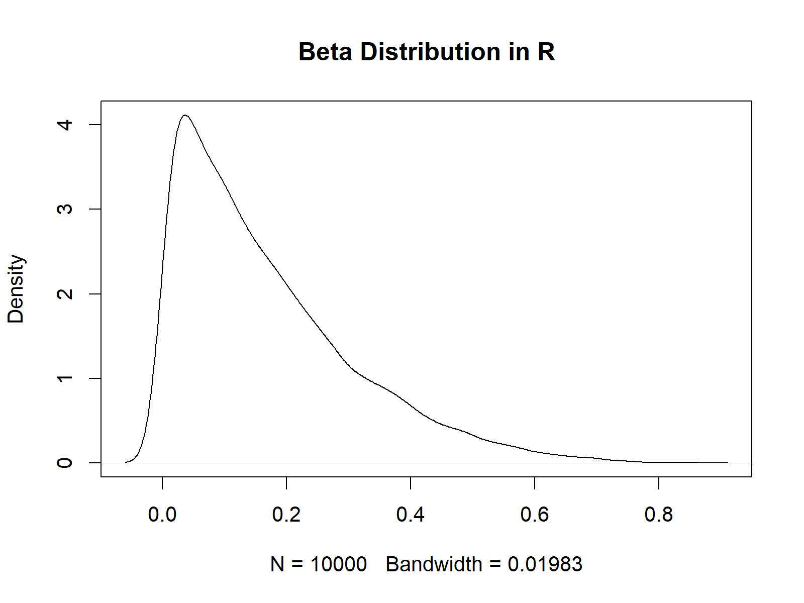 Beta Distribution in R (4 Examples) dbeta, pbeta, qbeta & rbeta Functions