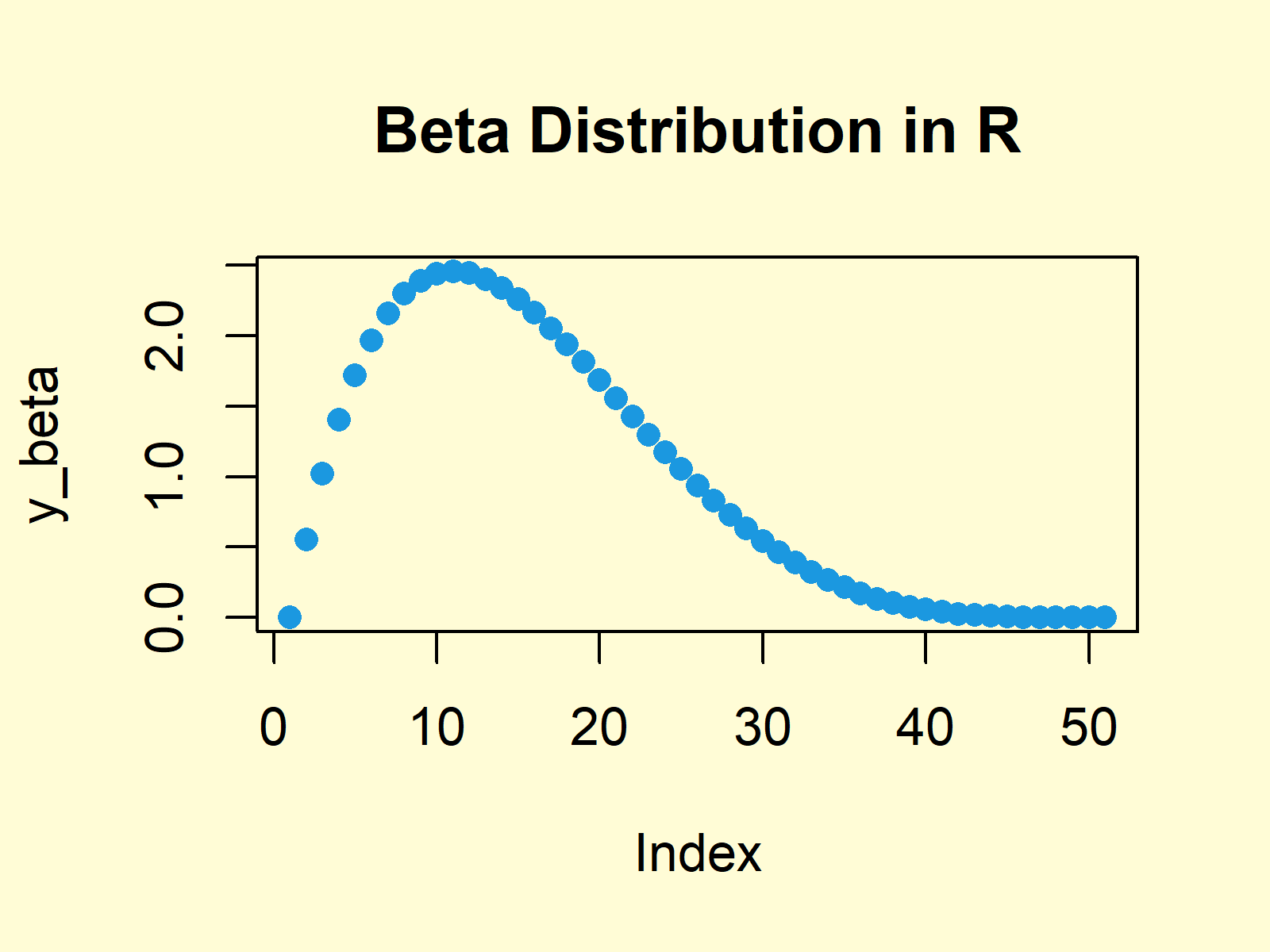 Beta Distribution in R (4 Examples) dbeta, pbeta, qbeta & rbeta Functions
