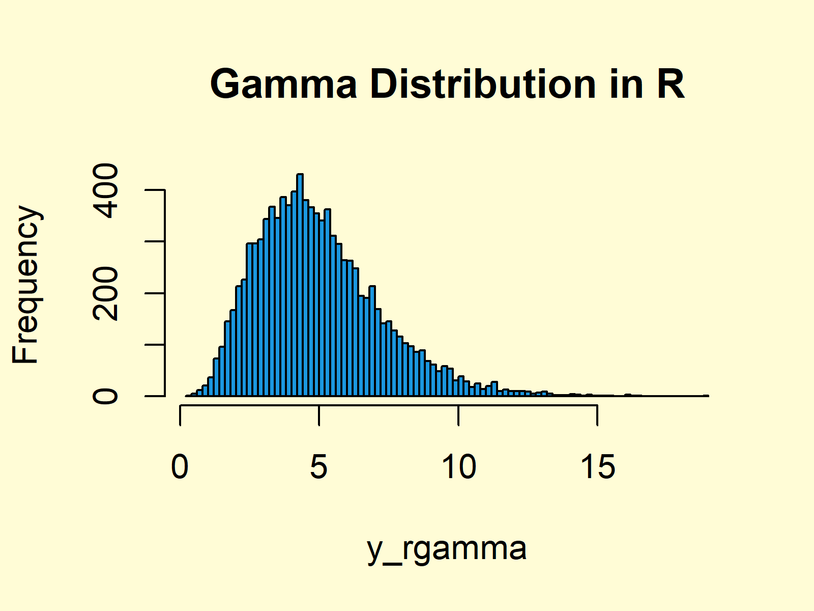 Gamma Distribution in R dgamma, pgamma, qgamma, rgamma Function