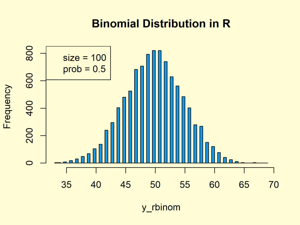 Binomial Distribution in R (4 Examples) dbinom, pbinom, qbinom, rbinom