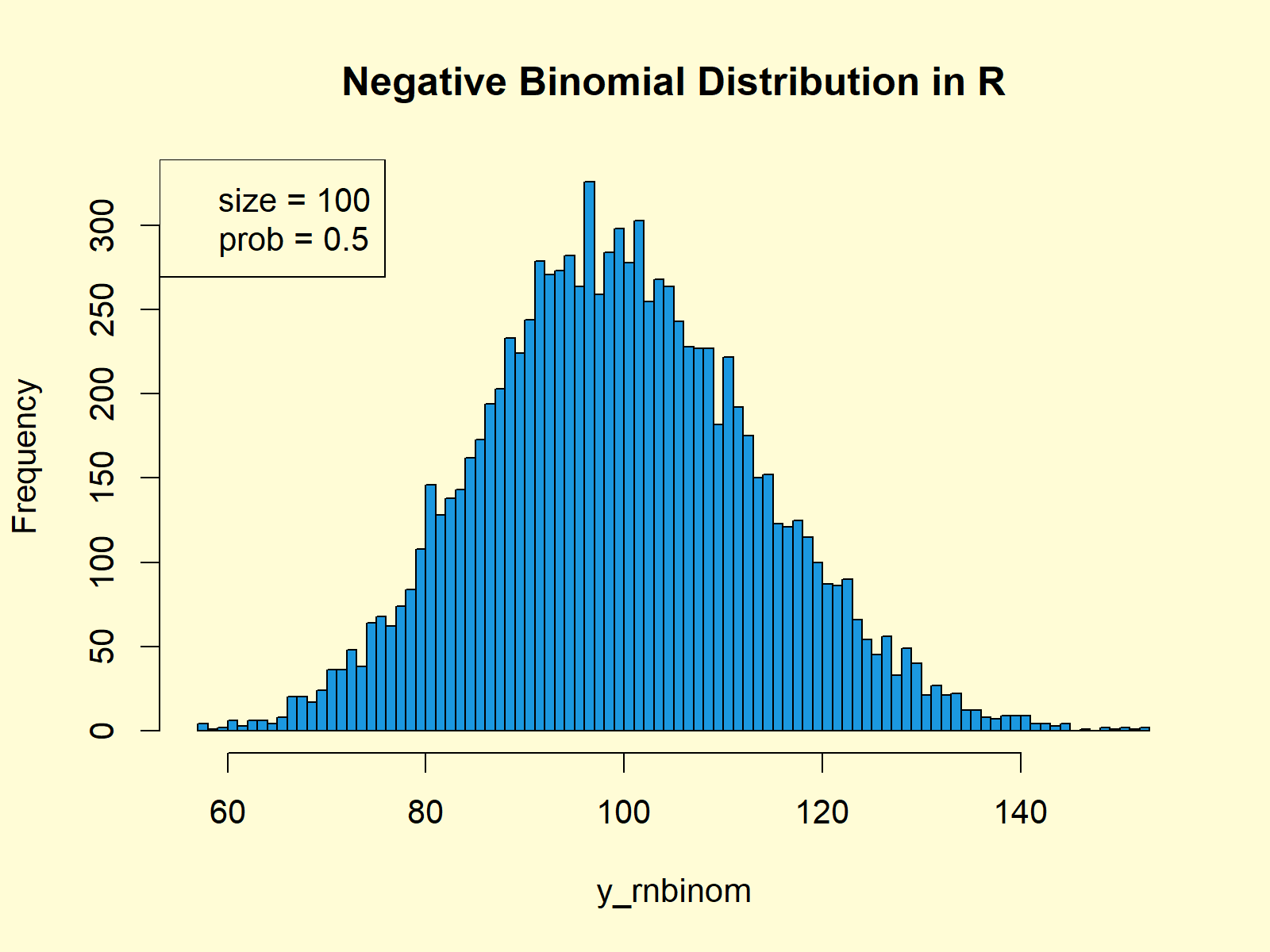 Negative Binomial Distribution in R dnbinom, pnbinom, qnbinom, rnbinom