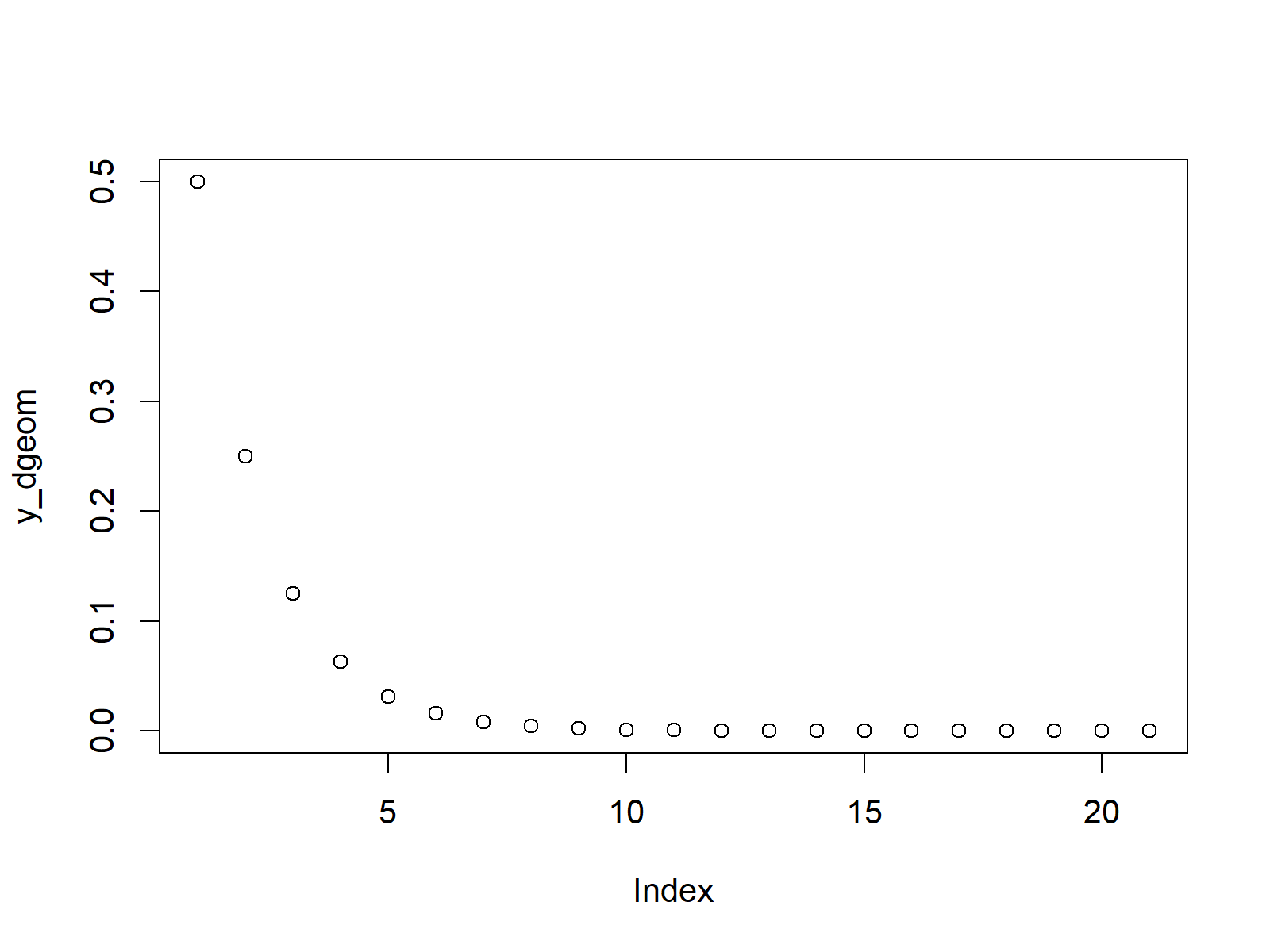 Geometric Distribution in R (4 Examples) dgeom, pgeom, qgeom & rgeom