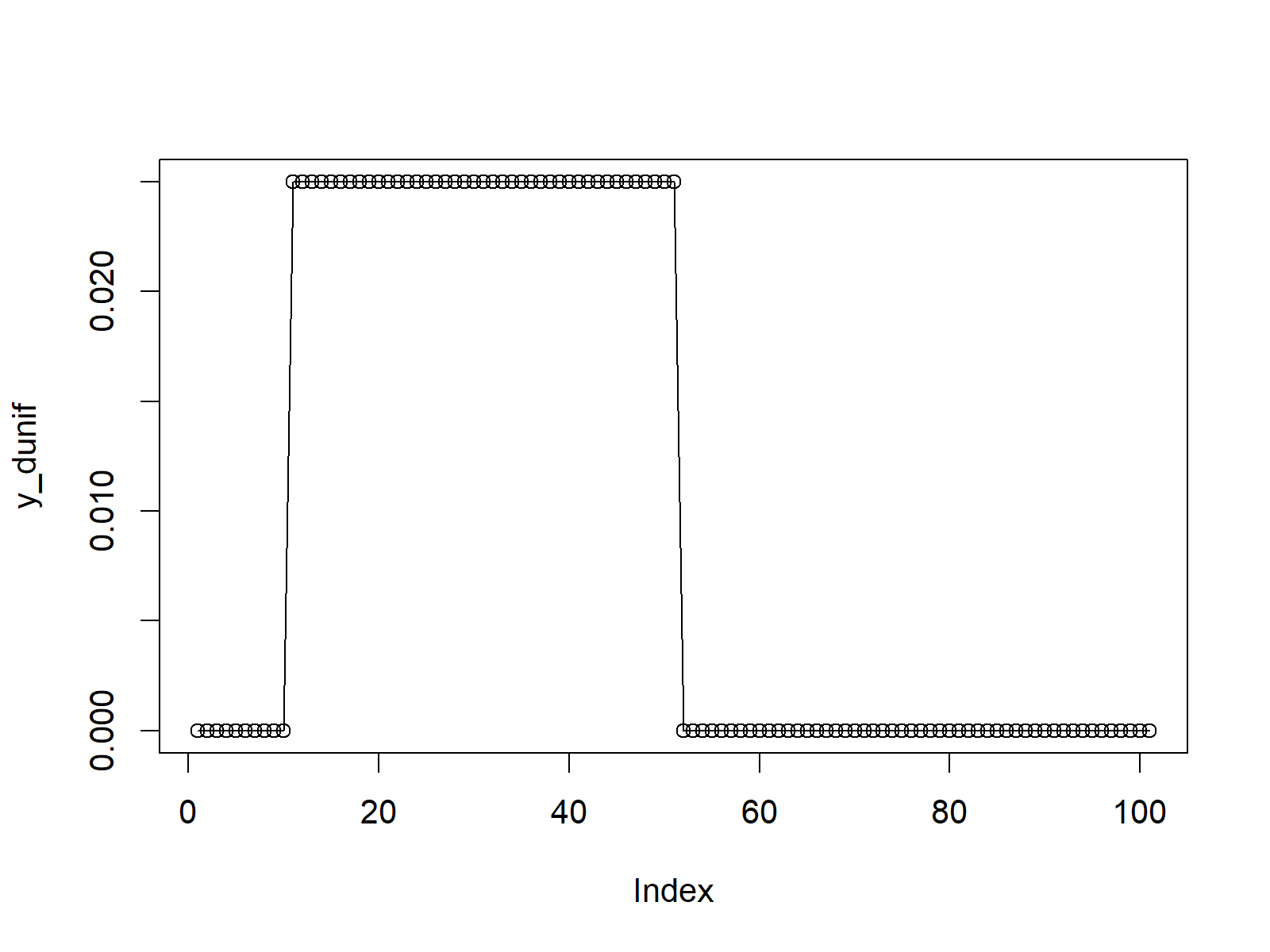 Continuous Uniform Distribution in R (4 Examples) dunif, punif, qunif