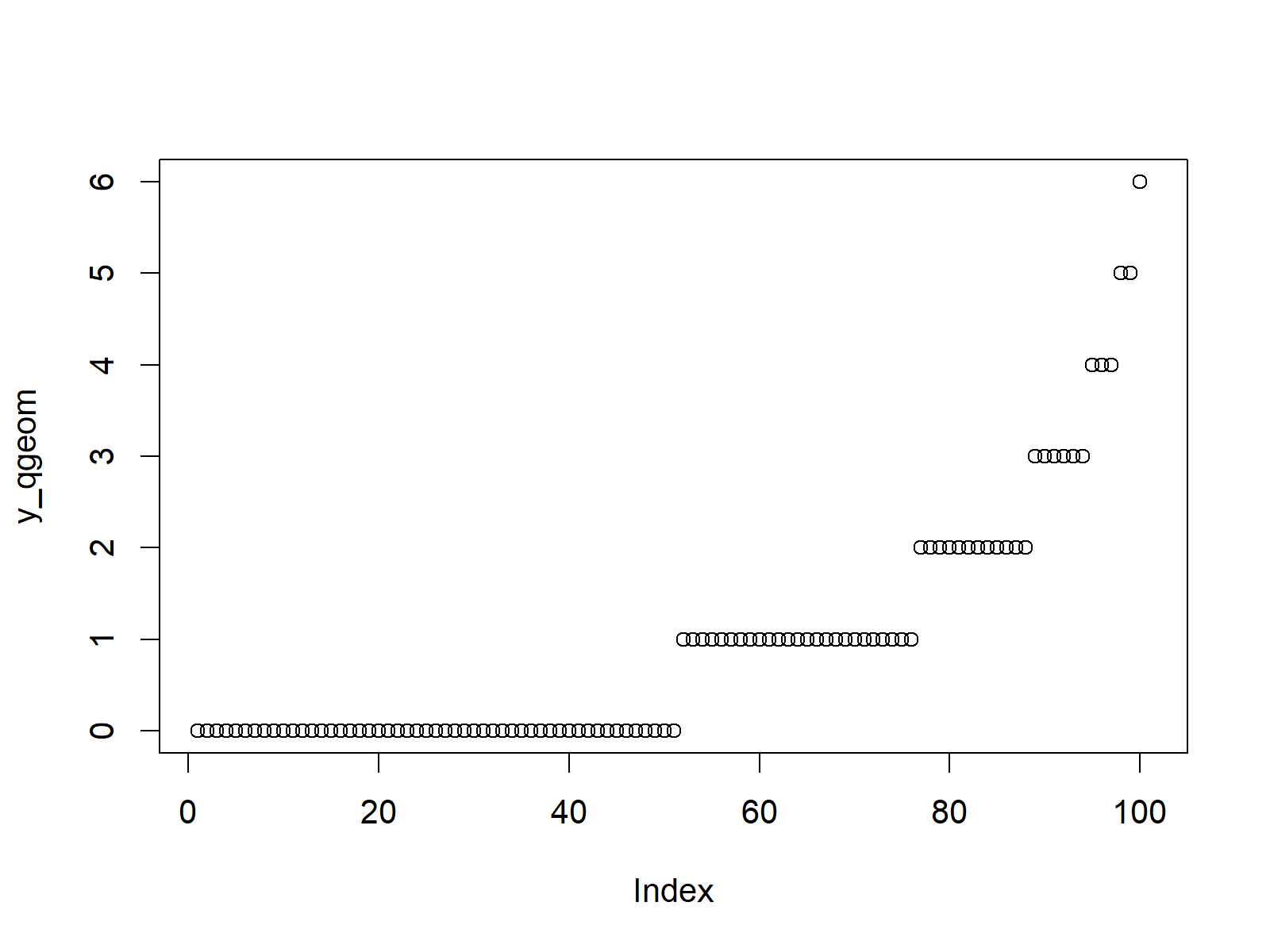Geometric Distribution in R (4 Examples) dgeom, pgeom, qgeom & rgeom