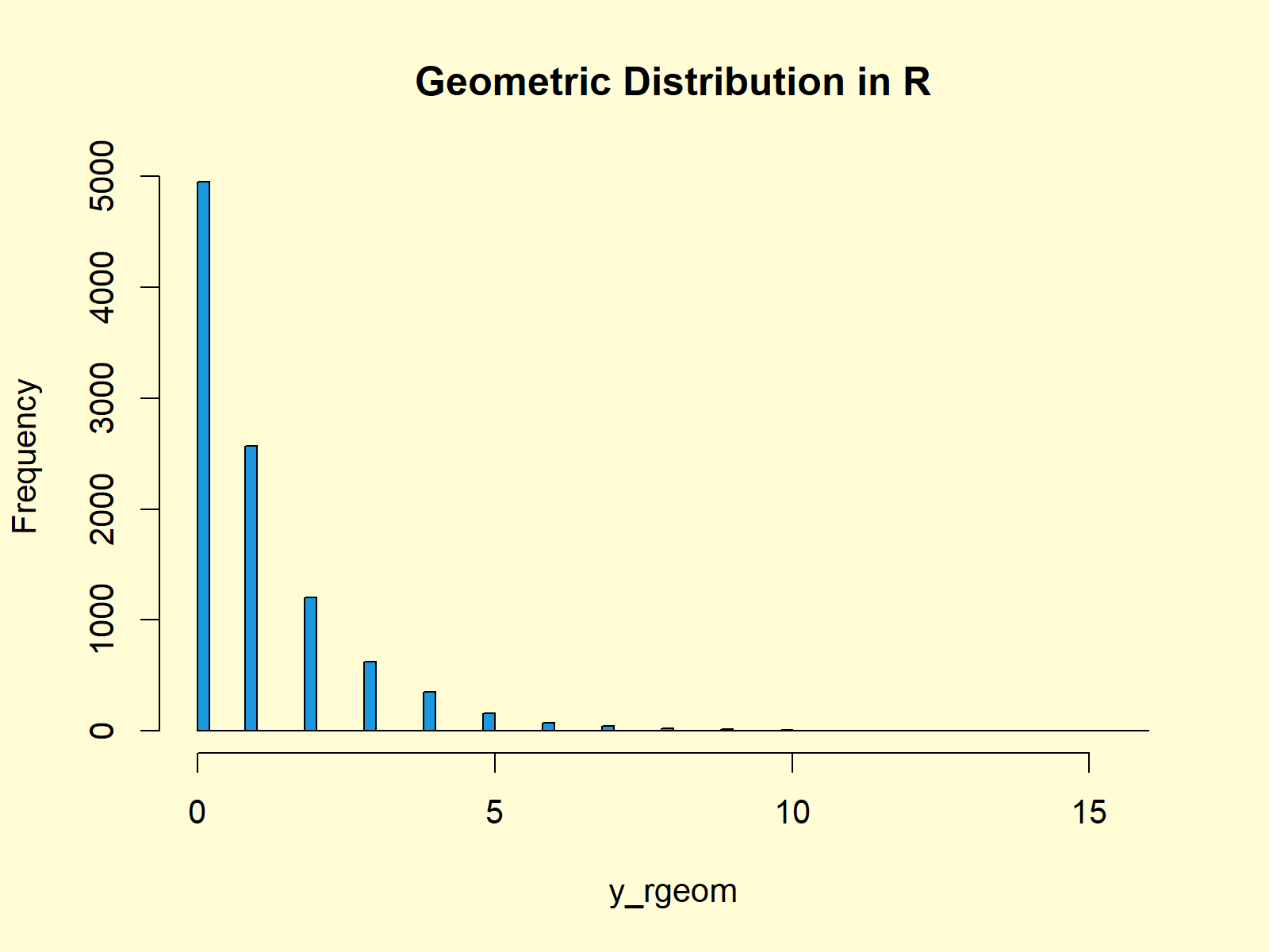 Geometric Distribution in R (4 Examples) dgeom, pgeom, qgeom & rgeom