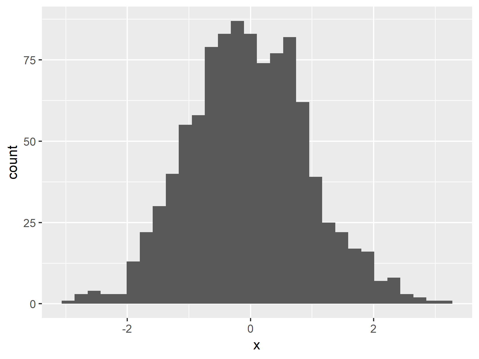 Ggplot2 Stacked Histogram R