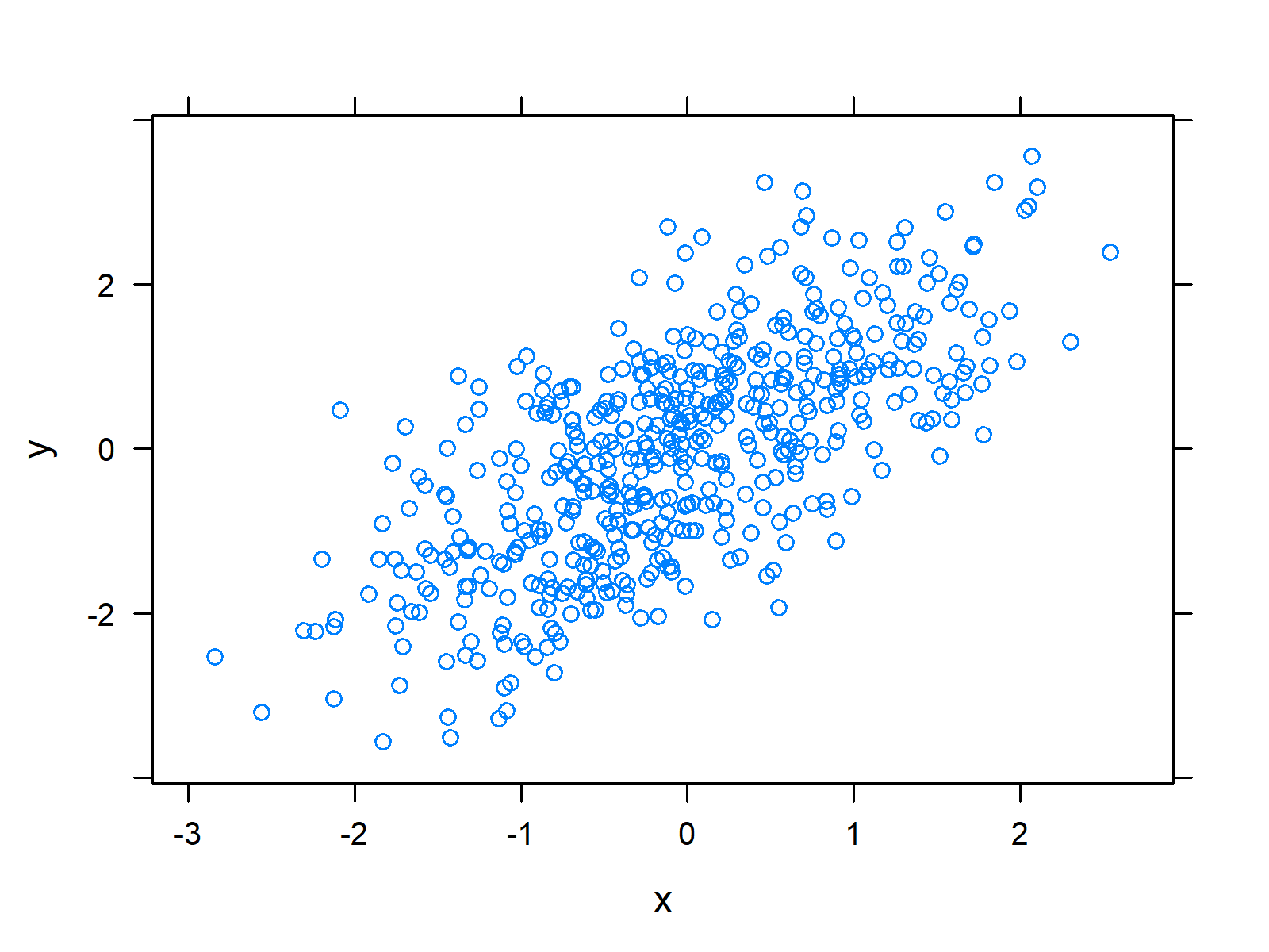 Scatterplot in R (10 Examples) Create XYplot in Base R, ggplot2 & lattice