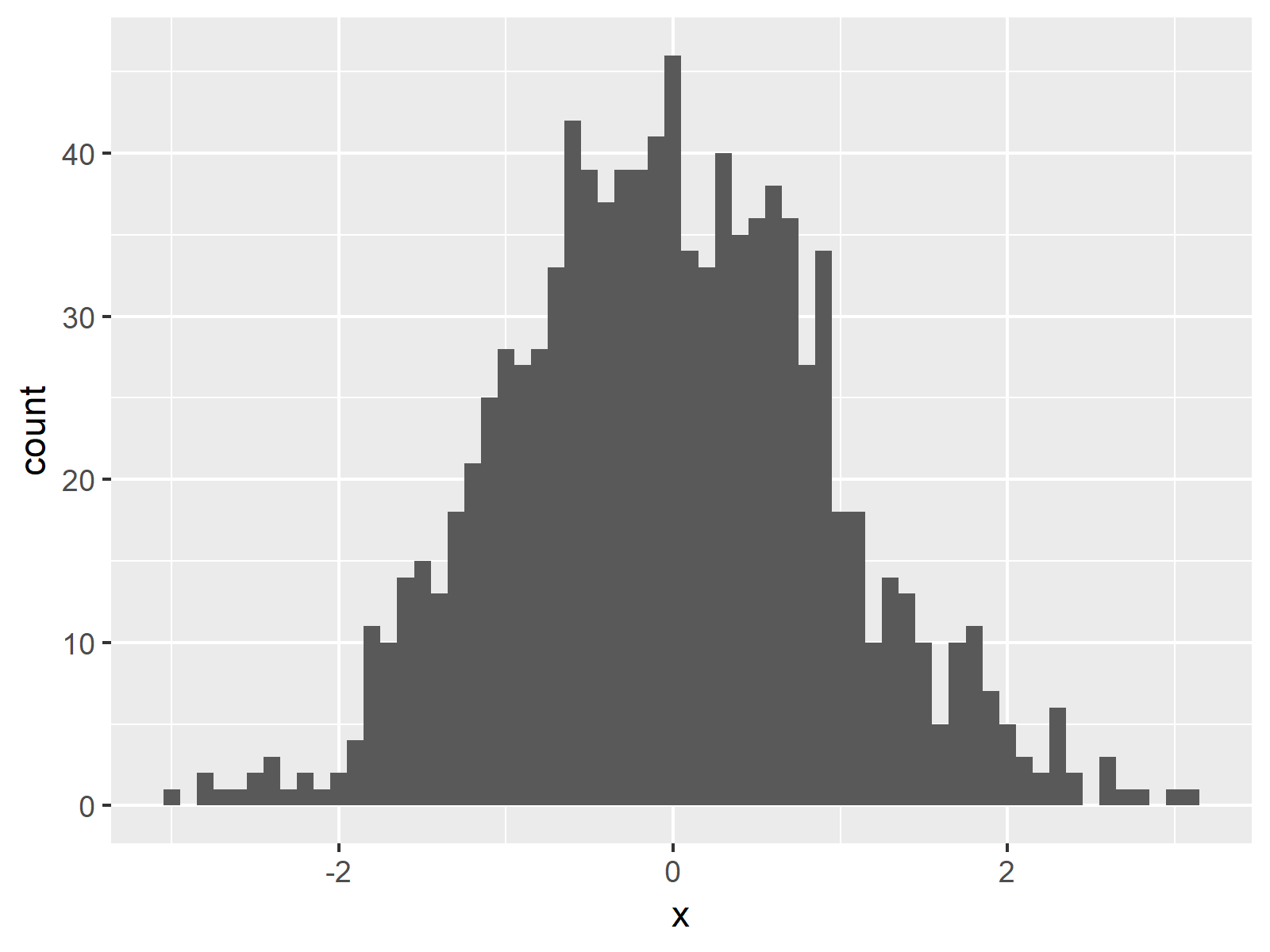 Create ggplot2 Histogram in R (7 Examples) geom_histogram Function