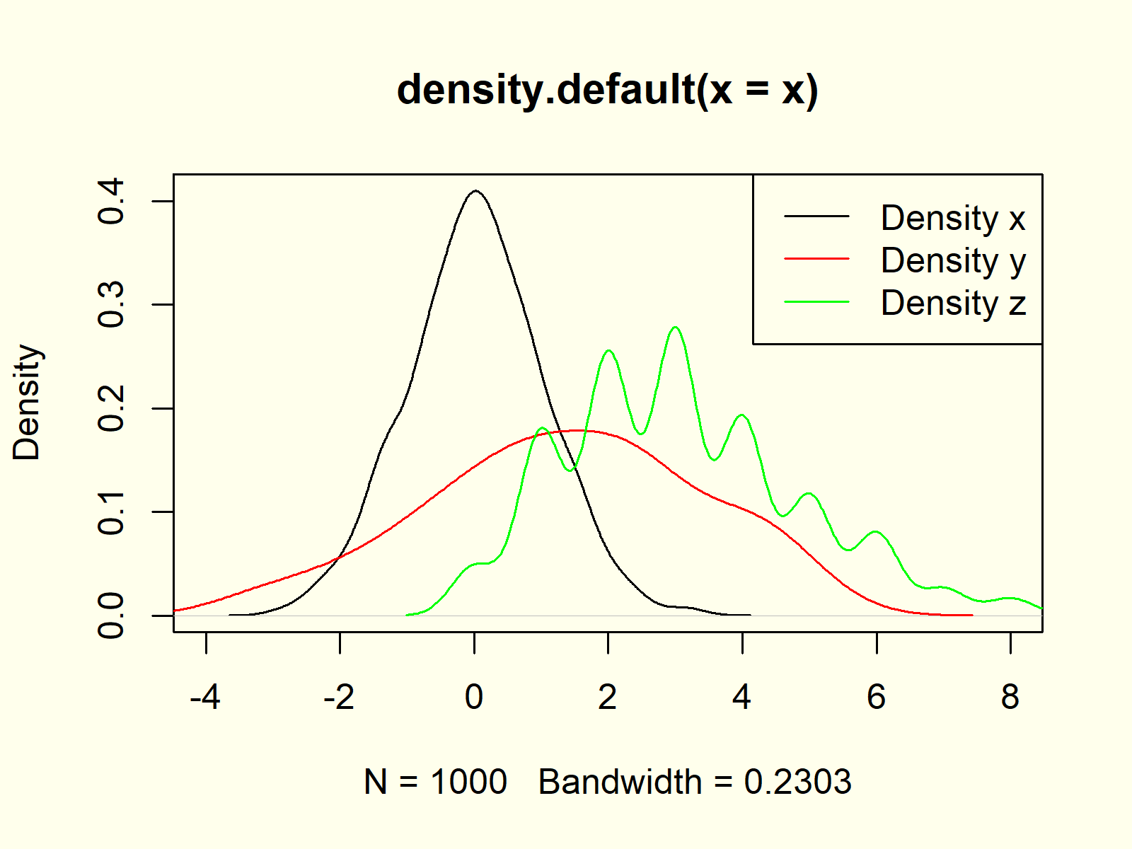 Create Density Plot in R (7 Examples) density() Function in RStudio