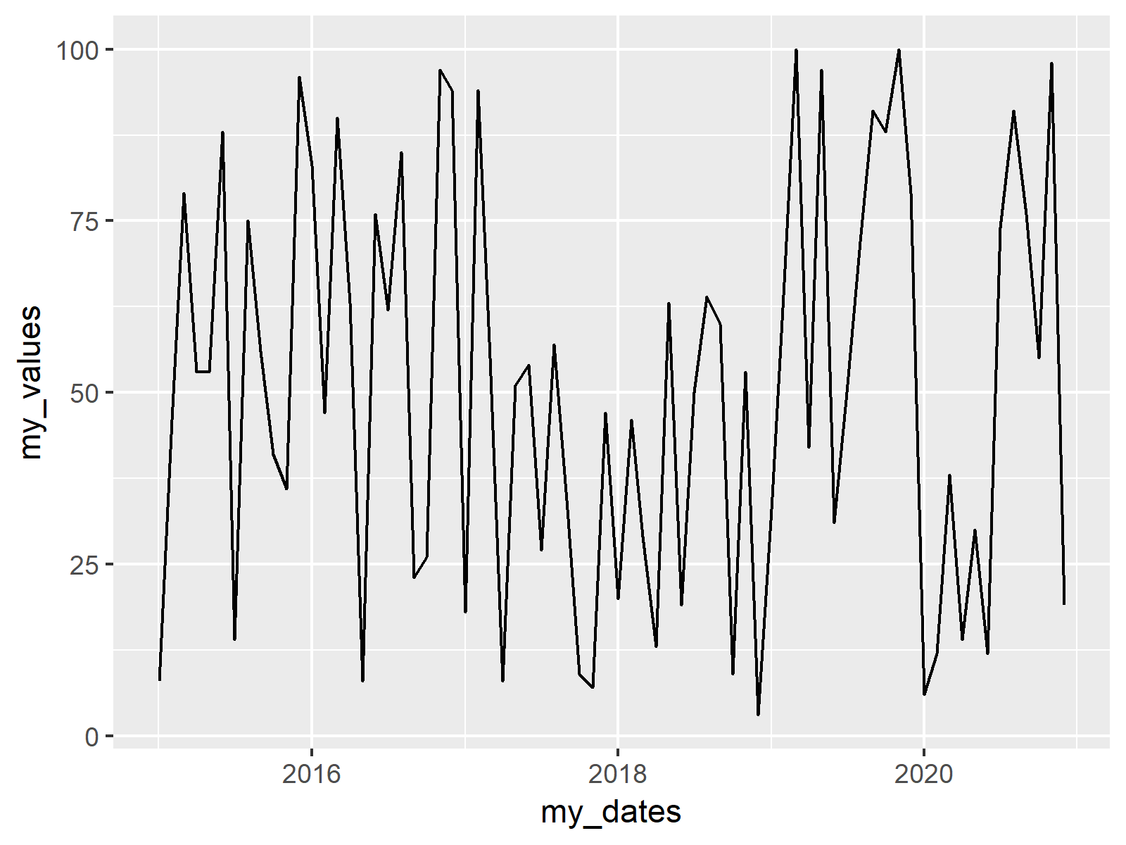 Draw Vertical Line to XAxis of Class Date in ggplot2 Plot in R (Example)