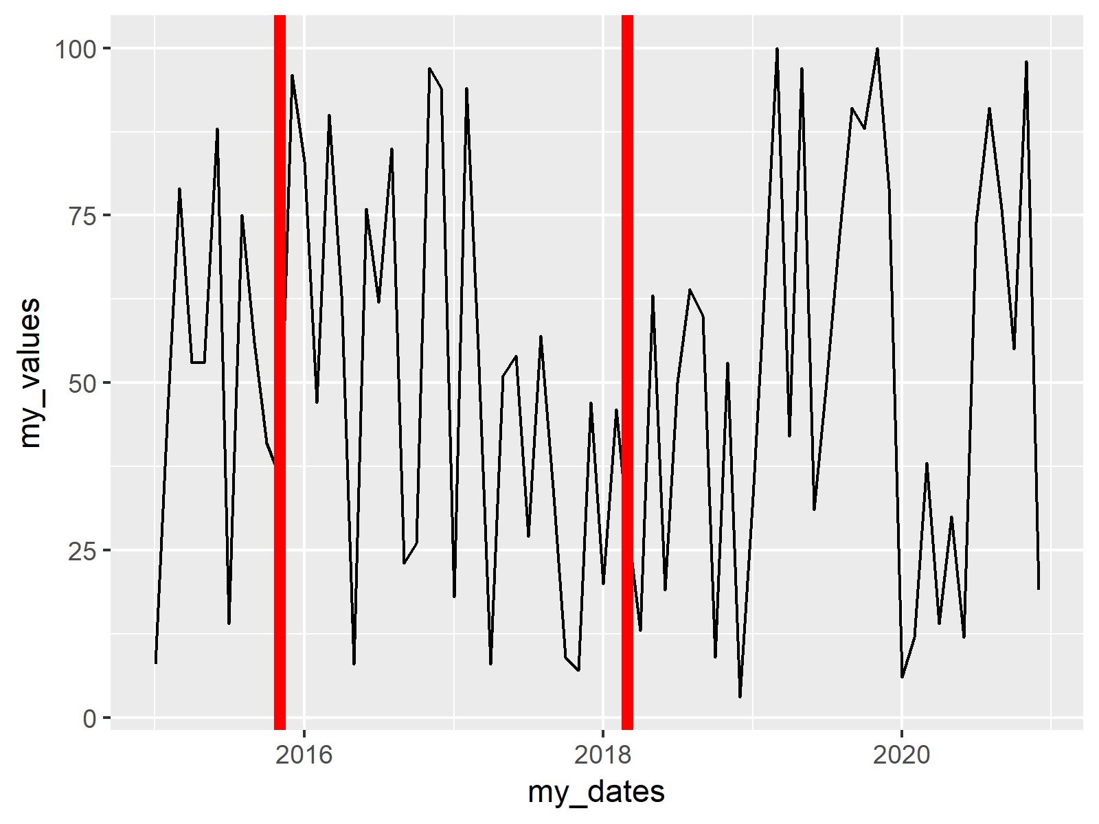 Draw Vertical Line to XAxis of Class Date in ggplot2 Plot in R (Example)
