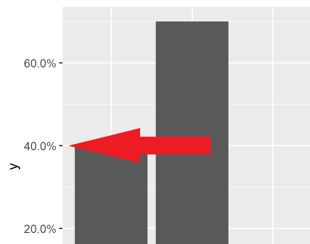Change YAxis to Percentage Points in ggplot2 Barplot in R (2 Examples)
