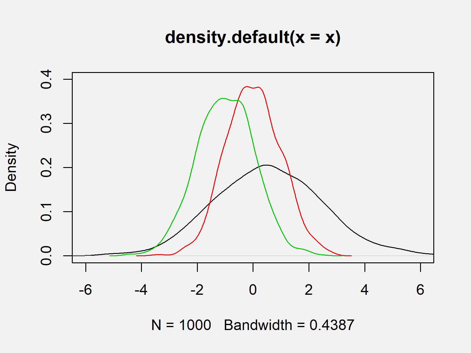Overlay Density Plots in Base R (2 Examples) Draw Multiple Distributions