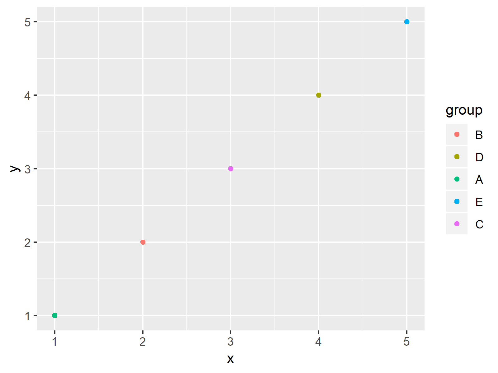R Change Display Order of ggplot2 Plot Legend Sort Items Manually