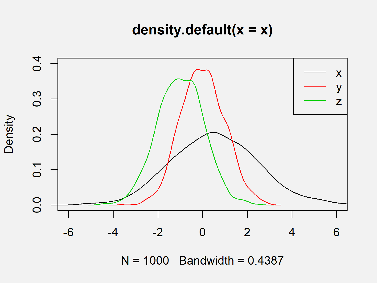 Overlay Density Plots in Base R (2 Examples) Draw Multiple Distributions